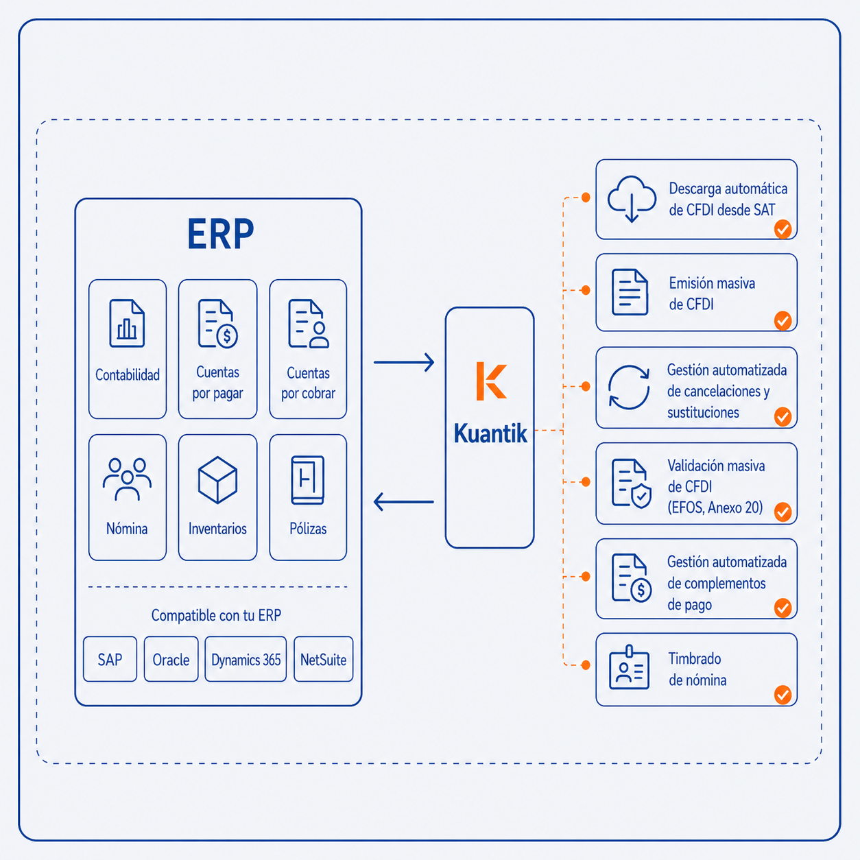 El perímetro del ERP que se expande: Kuantik amplía el alcance operativo del ERP hacia procesos fiscales basados en CFDI
