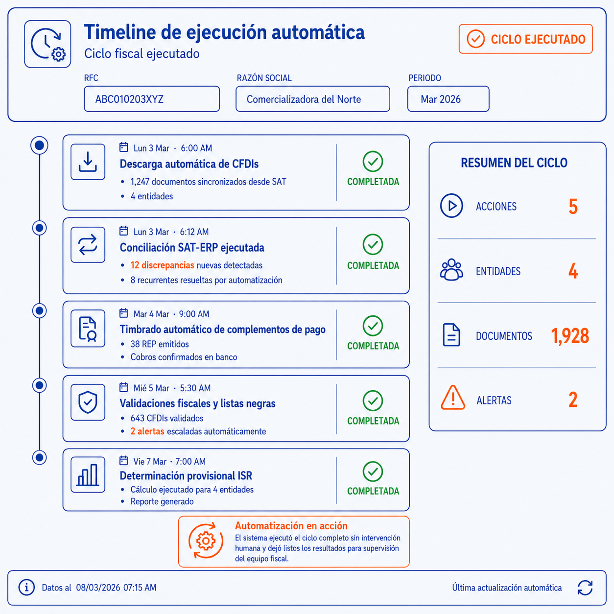 Diagrama: proceso manual → parametrización → ejecución automática