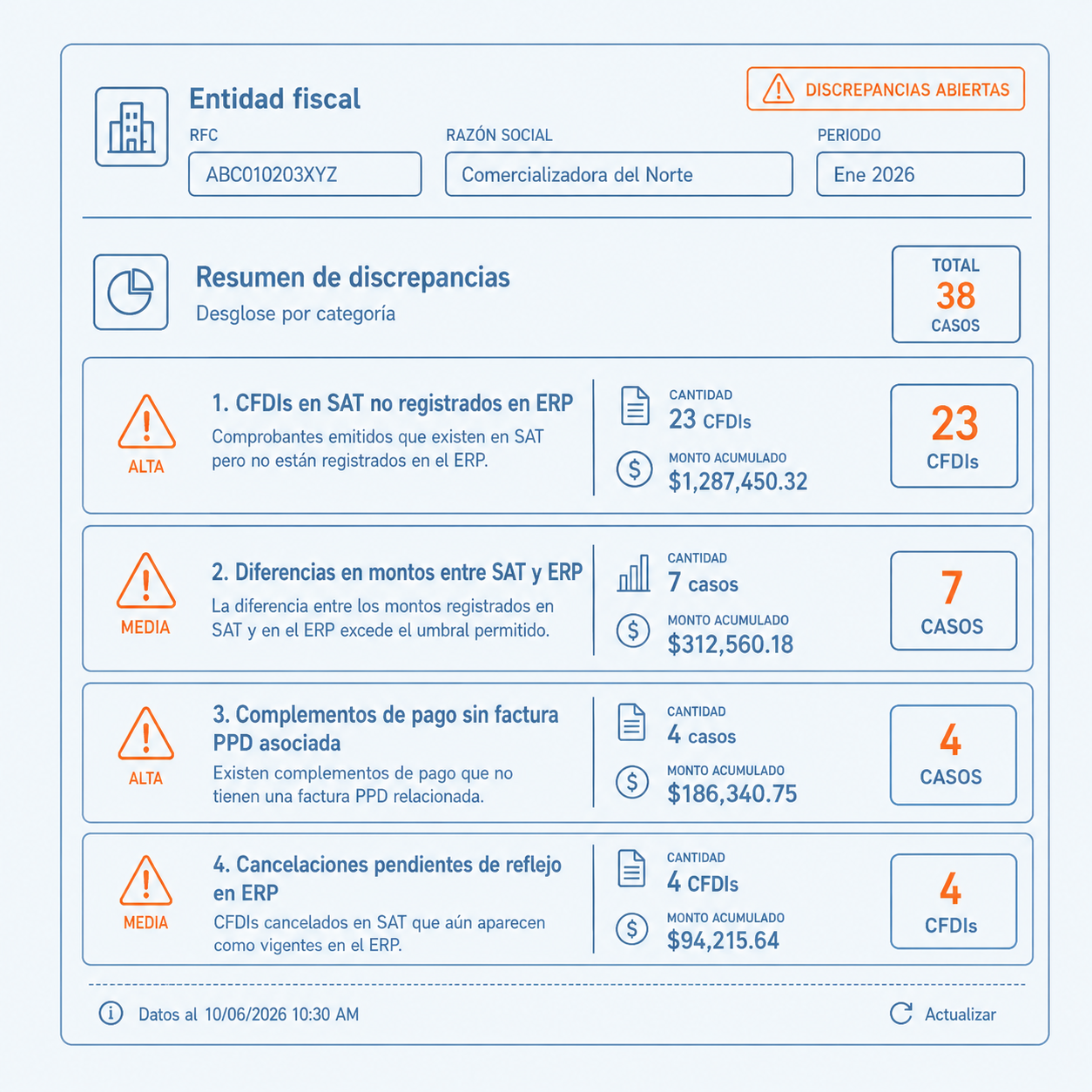 Vista de conciliación SAT-ERP con semáforo de discrepancias por categoría